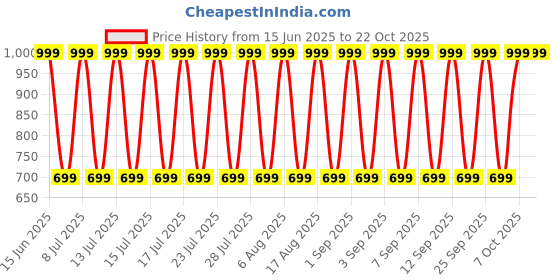decathlon.in quechua Women Comfort Fit Pant with Wide Waistband Black - NH100 quechua Price History Graph from 15 Jun 2025 to 21 Oct 2025