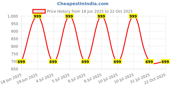 decathlon.in quechua Women Comfort Fit Pant with Wide Waistband Printed Blue - NH100 quechua Price History Graph from 18 Jun 2025 to 21 Oct 2025