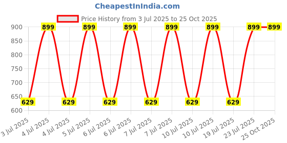 decathlon.in domyos Women Double Layered Gym Shorts 2-in-1 Anti-Chafing - Blue domyos Price History Graph from 3 Jul 2025 to 24 Oct 2025