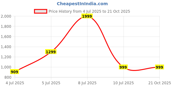 decathlon.in quechua Women Dry Fit Stretchable Reinforced Hiking Pant Black - MH500 quechua Price History Graph from 4 Jul 2025 to 20 Oct 2025