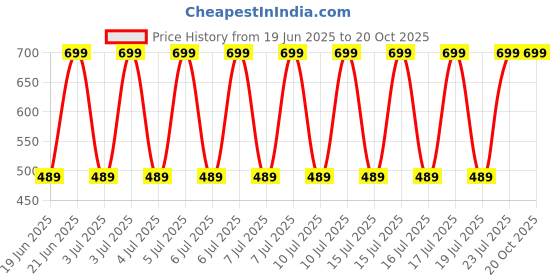 decathlon.in quechua Women Pocketed Shorts Black - NH500 quechua Price History Graph from 19 Jun 2025 to 20 Oct 2025