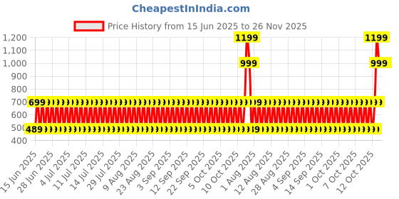 decathlon.in nabaiji Women Swimming Top Una Light Stretchable & Comfortable Navy nabaiji Price History Graph from 15 Jun 2025 to 26 Nov 2025