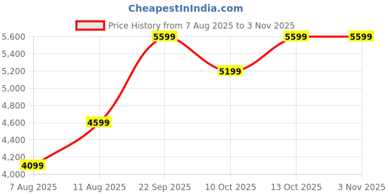 decathlon.in forclaz Women Trekking Down Jacket MT100 -5°C Burgundy forclaz Price History Graph from 7 Aug 2025 to 2 Nov 2025