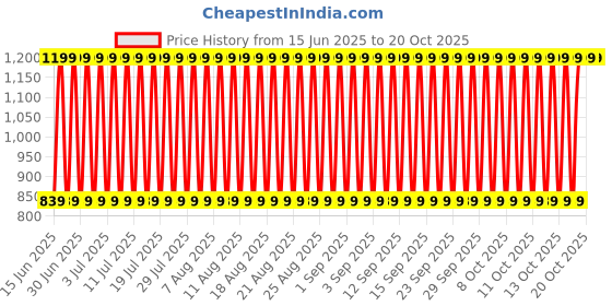 decathlon.in decathlon Women urban walking shoes Soft 140.2- Blue decathlon Price History Graph from 15 Jun 2025 to 20 Oct 2025