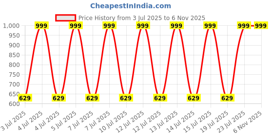 decathlon.in domyos Women's 2-in-1 Fitness Cardio Shorts - White domyos Price History Graph from 3 Jul 2025 to 2 Nov 2025