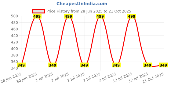decathlon.in domyos Women's Fitness Fitted Short-Sleeved Crew-Neck Majority Cotton T-Shirt - Cedar domyos Price History Graph from 28 Jun 2025 to 20 Oct 2025