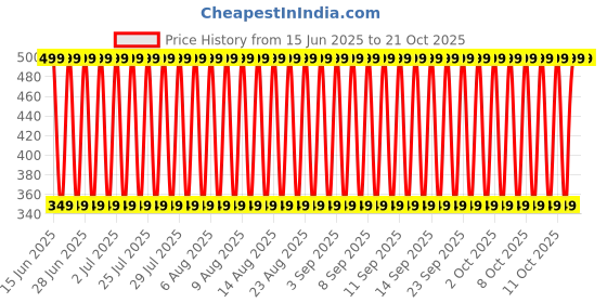decathlon.in domyos Women's Fitness T-Shirt 500 Essentials - Deep Cyan domyos Price History Graph from 15 Jun 2025 to 21 Oct 2025