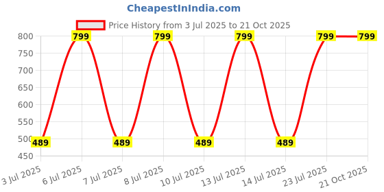 decathlon.in domyos Women's Flared Cotton Fitness Leggings 500- Ultra Black domyos Price History Graph from 3 Jul 2025 to 21 Oct 2025