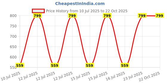 decathlon.in domyos Women's Gentle Yoga Cotton Bottoms domyos Price History Graph from 10 Jul 2025 to 21 Oct 2025