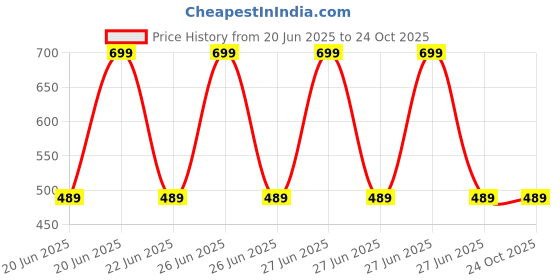 decathlon.in inesis Women's golf cotton short-sleeved polo shirt - MW500 Purple inesis Price History Graph from 20 Jun 2025 to 24 Oct 2025