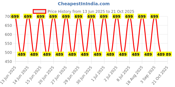 decathlon.in domyos Women's Gym Cotton Blend Long Sleeve T-shirt Regular fit 500-Green Print domyos Price History Graph from 13 Jun 2025 to 20 Oct 2025