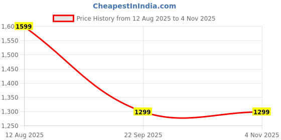decathlon.in domyos Women's High-waist Printed Fitness Leggings Run 500 - Black domyos Price History Graph from 12 Aug 2025 to 3 Nov 2025