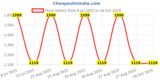 decathlon.in domyos Women's Hoodie Essential - Blue domyos Price History Graph from 8 Jul 2025 to 25 Oct 2025