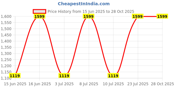 decathlon.in domyos Women's Hoodie Essential - Pink domyos Price History Graph from 15 Jun 2025 to 28 Oct 2025