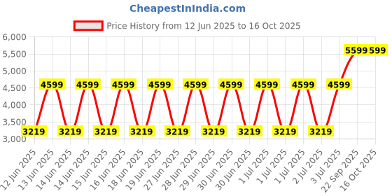 decathlon.in forclaz Women's Mountain Trekking Hooded Down Jacket - MT100 -5 °C forclaz Price History Graph from 12 Jun 2025 to 16 Oct 2025