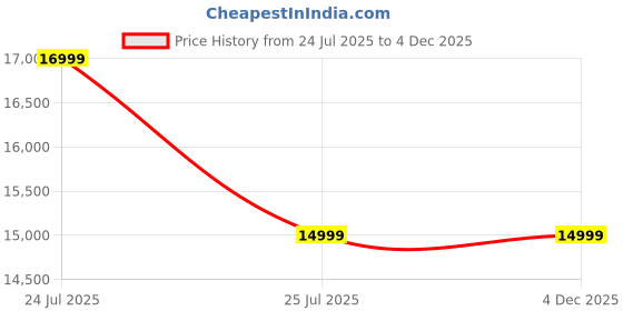 decathlon.in simond Women's Mountaineering Down Jacket MAKALU - Blue simond Price History Graph from 24 Jul 2025 to 4 Dec 2025