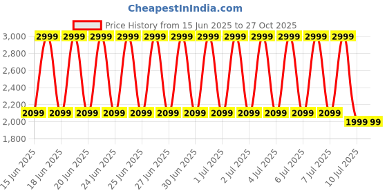 decathlon.in forclaz Women's MT500 long sleeve merino wool t-shirt - BURGUNDY forclaz Price History Graph from 15 Jun 2025 to 27 Oct 2025