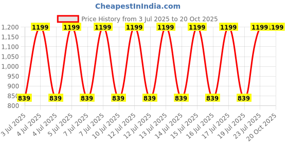 decathlon.in nabaiji Women's One-Piece Swimsuit Heva Joy Starlight Sequins Comfortable & Stylish Blue nabaiji Price History Graph from 3 Jul 2025 to 20 Oct 2025