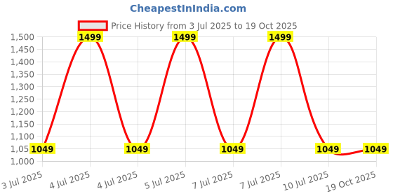 decathlon.in nabaiji Women’s One-Piece Swimsuit Lexa Leo Stylish & Supportive Orange nabaiji Price History Graph from 3 Jul 2025 to 19 Oct 2025