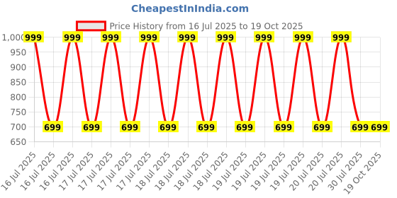 decathlon.in domyos Women's Oversize Sweatshirt - Deep Purple domyos Price History Graph from 16 Jul 2025 to 19 Oct 2025