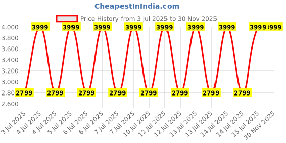 decathlon.in kalenji Women's Running Shoes JogFlow 500K.1 - dark grey kalenji Price History Graph from 3 Jul 2025 to 29 Nov 2025