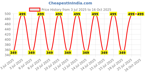 decathlon.in kalenji Women's Running Shorts - KIPRUN Run 100 kalenji Price History Graph from 3 Jul 2025 to 15 Oct 2025