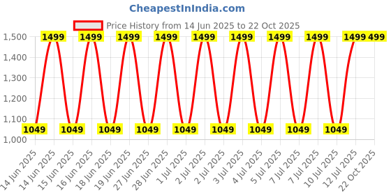 decathlon.in domyos Women's Seamless Leggings - Blue/Pink domyos Price History Graph from 14 Jun 2025 to 21 Oct 2025