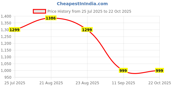 decathlon.in domyos Women's Seamless Weight Training Crop Top - Black domyos Price History Graph from 25 Jul 2025 to 21 Oct 2025