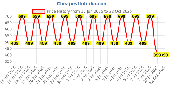 decathlon.in domyos Women's Shaping Fitness Cycling Shorts 520 - Neon Purple domyos Price History Graph from 15 Jun 2025 to 21 Oct 2025