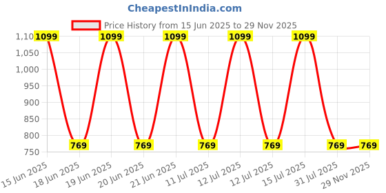 decathlon.in nabaiji Women's Swimming Top Una Soft & Stretchable Purple nabaiji Price History Graph from 15 Jun 2025 to 29 Nov 2025