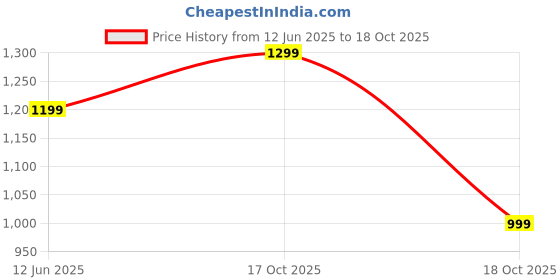 decathlon.in nabaiji Women's Swimming Una Top Stretchable & Comfortable Dark Blue nabaiji Price History Graph from 12 Jun 2025 to 18 Oct 2025