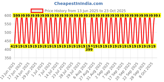 decathlon.in kuikma Women's Tennis Crew-Neck T-Shirt Dry - Mauve kuikma Price History Graph from 13 Jun 2025 to 22 Oct 2025