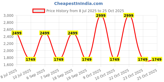 decathlon.in artengo Women's Tennis Shoes TS 160 - White artengo Price History Graph from 8 Jul 2025 to 24 Oct 2025