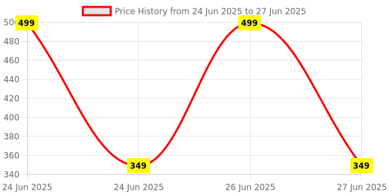 decathlon.in domyos Women's Trackpant For Gym Adjustable 500 -Grey domyos Price History Graph from 24 Jun 2025 to 27 Jun 2025