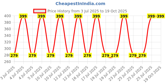 decathlon.in domyos Women's Trackpant For Gym Cotton Rich 100- Dark Grey Marl domyos Price History Graph from 3 Jul 2025 to 18 Oct 2025