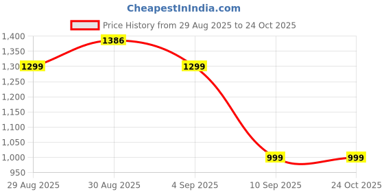 decathlon.in domyos Women's Warm and Comfortable Fitness Bottoms - Black domyos Price History Graph from 29 Aug 2025 to 22 Oct 2025