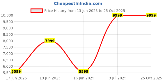 decathlon.in forclaz Women’s waterproof leather trekking boots - MT100 forclaz Price History Graph from 13 Jun 2025 to 25 Oct 2025