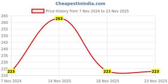 electronicscomp.com 0-12 12V 1A Step Down Transformer Price History Graph from 7 Nov 2024 to 23 Nov 2025
