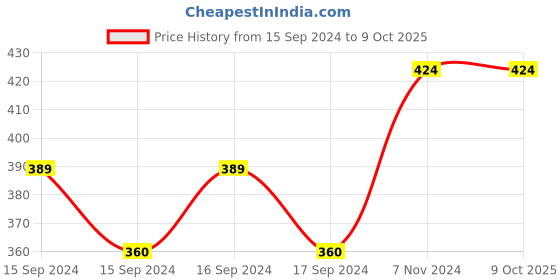 electronicscomp.com 0-5V to 4-20MA Voltage-to-Current Module Price History Graph from 15 Sep 2024 to 8 Oct 2025