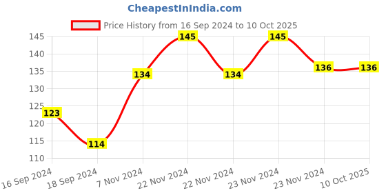 electronicscomp.com 0 to 600 C Surface Thermocouple K Type High Temperature Resistance Probe with cable length 3 Meter Price History Graph from 16 Sep 2024 to 10 Oct 2025