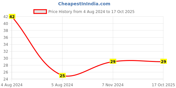 electronicscomp.com 0.1uF 1000V Electrolytic Capacitor Price History Graph from 4 Aug 2024 to 16 Oct 2025