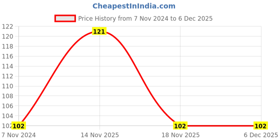 electronicscomp.com 0.33F - 5.5V - Super Capacitor Price History Graph from 7 Nov 2024 to 4 Dec 2025