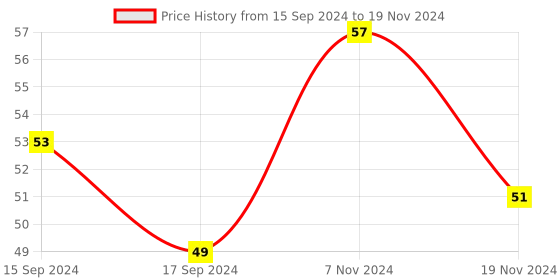 electronicscomp.com 0.56 inch Red 4 Digit 7 Segment LED Display CC 12pin - 2 pcs Price History Graph from 15 Sep 2024 to 19 Nov 2024