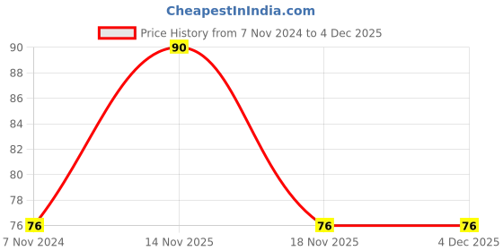 electronicscomp.com 0.5mm Pitch 50 pin 300mm Reverse Contact FFC Ribbon Flexible Flat Cable Price History Graph from 7 Nov 2024 to 4 Dec 2025