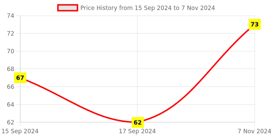 electronicscomp.com 1 Channel 24V Relay Module with Optocoupler Price History Graph from 15 Sep 2024 to 7 Nov 2024
