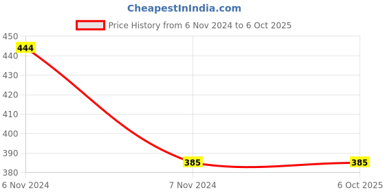 electronicscomp.com 1 Channel 30A 5V Relay Module Supports High and Low Trigger With Guide Rail Price History Graph from 6 Nov 2024 to 5 Oct 2025