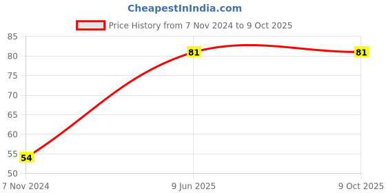 electronicscomp.com 1 Channel 5V Relay Module with Optocoupler Price History Graph from 7 Nov 2024 to 9 Oct 2025