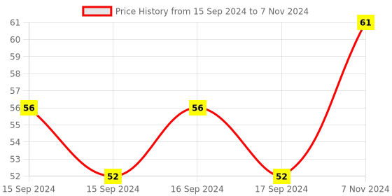 electronicscomp.com 1 Channel Relay Module 24V High and Low Level Trigger Relay Module Price History Graph from 15 Sep 2024 to 7 Nov 2024