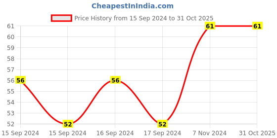 electronicscomp.com 1 Channel Relay Module 5V High and Low Level Trigger Relay Module Price History Graph from 15 Sep 2024 to 30 Oct 2025