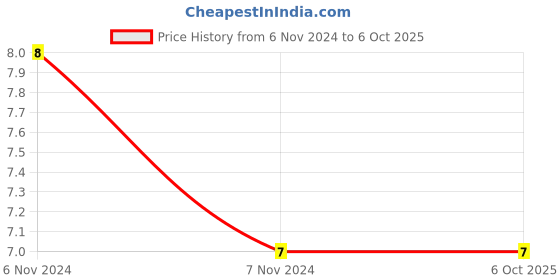 electronicscomp.com 10 ohm Resistor - 1/2 Watt - 5 Pieces Pack Price History Graph from 6 Nov 2024 to 6 Oct 2025